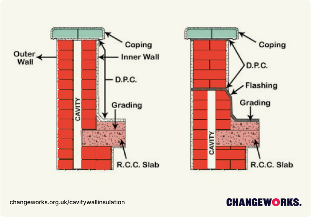 A diagram showing the structure of a cavity wall. The inner and outer wall are separated by the cavity