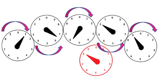 Electricity dial meter. There are five dials. Arrows show whether to read the dials clockwise or anti-clockwise