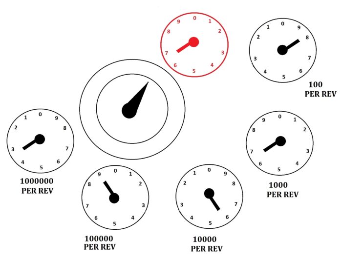 A gas dial meter. There are 7 different dials.