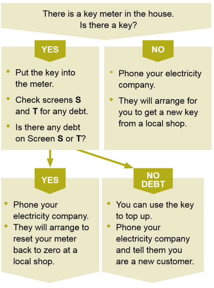 Flow diagram for moving to a home with an electricity pre-payment meter.