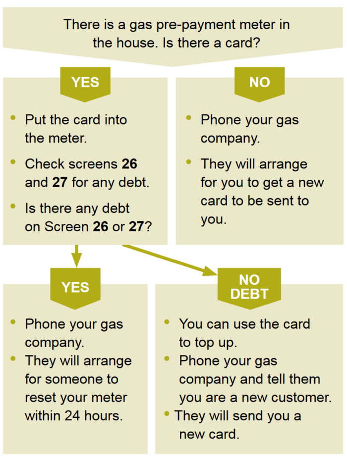Flow chart for moving to a home with a gas pre-payment meter