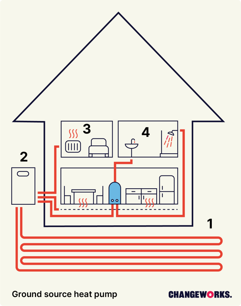 A graphic showing how a ground source heat pump supplies heat and hot water to a home