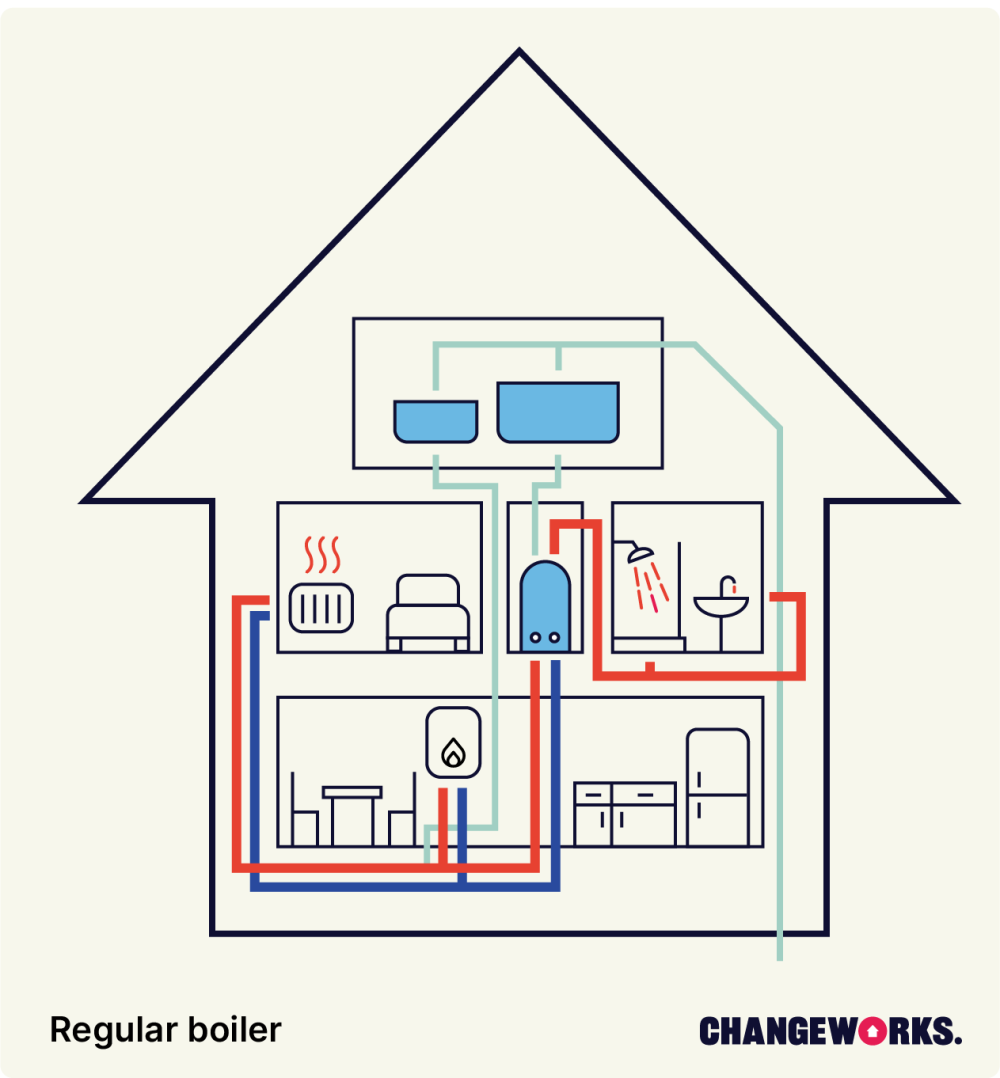 How Does A Combi Boiler Work? - Energy Saving Tips