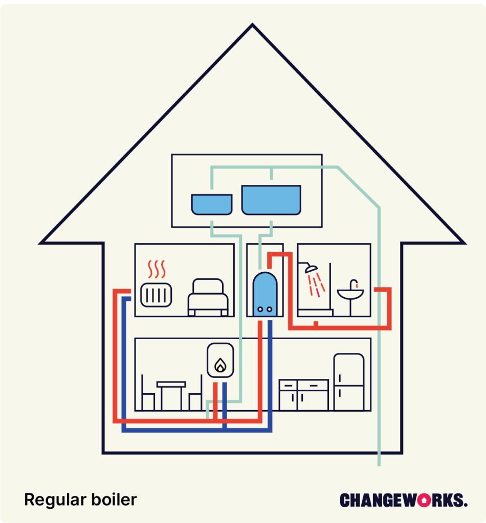 A diagram of how a boiler and hot water tank system work. The pipes from the hot water tank connect to the shower and hot taps. The pipes from the boiler connect to the radiators