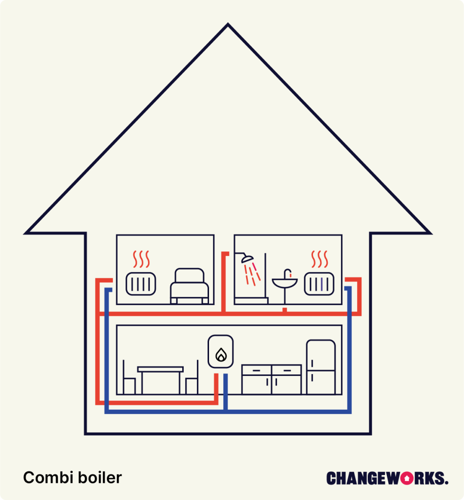 A diagram of how a combi boiler supplies heat and hot water to a home