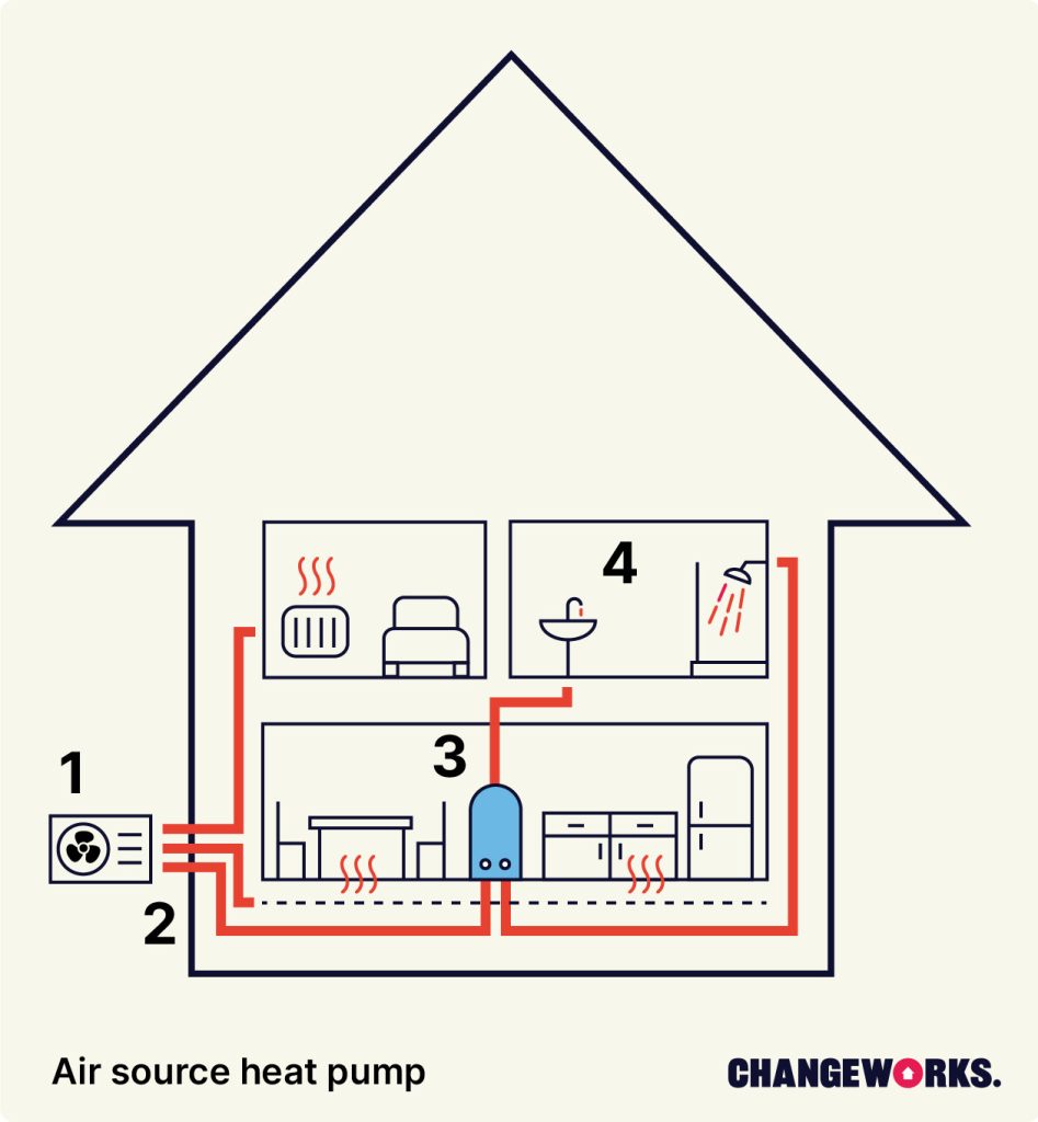 A graphic of an air source heat pump. It shows how the heat pump supplies hot water and heating throughout the home.